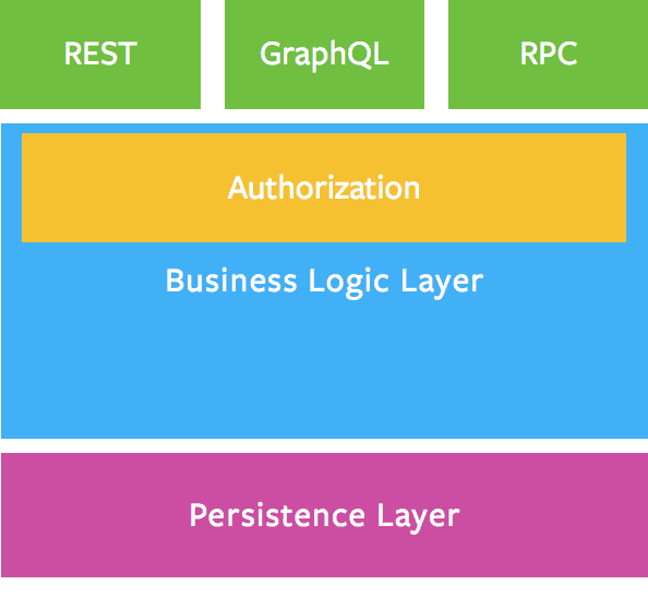 Business Logic Layer Diagram